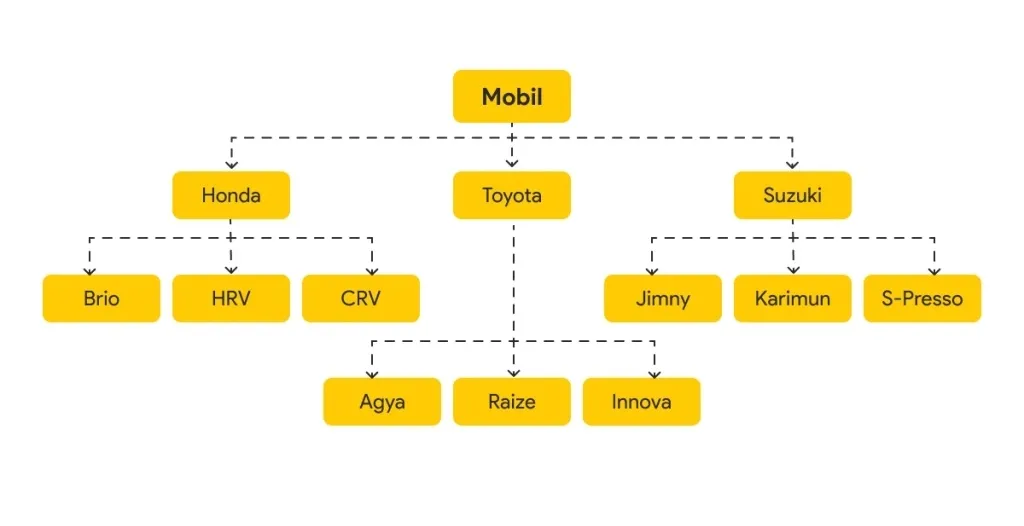 Contoh diagram topic cluster sebuah website
